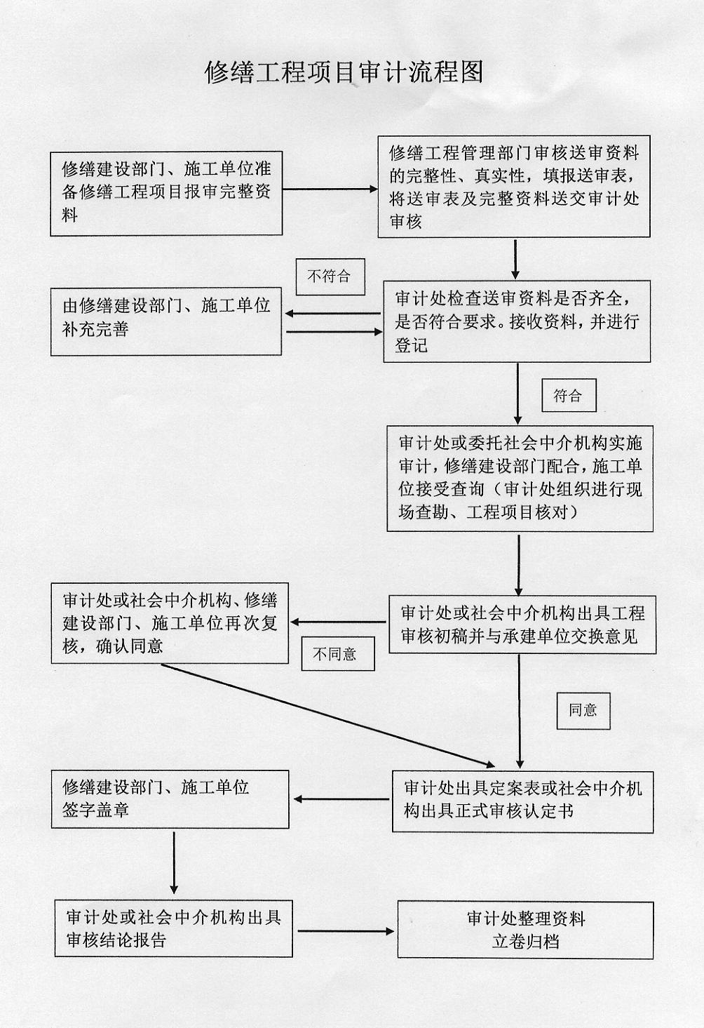 修缮工程审计流程图