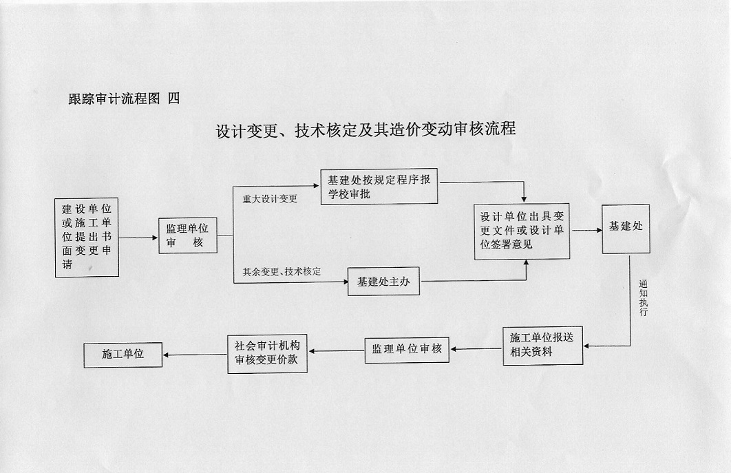 基本建设工程跟踪审计流程图
