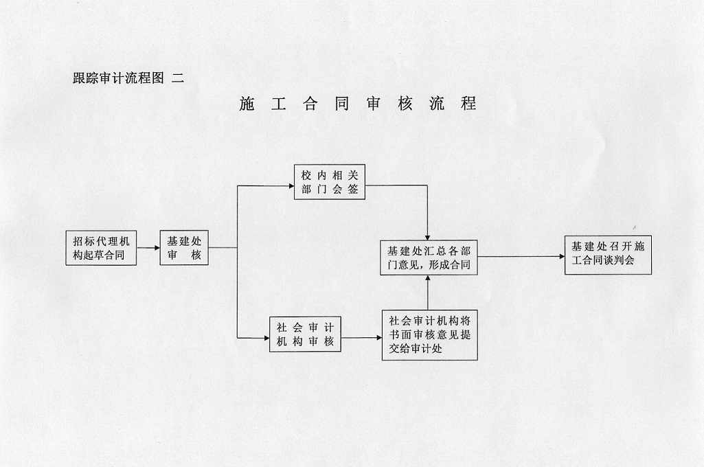 基本建设工程跟踪审计流程图