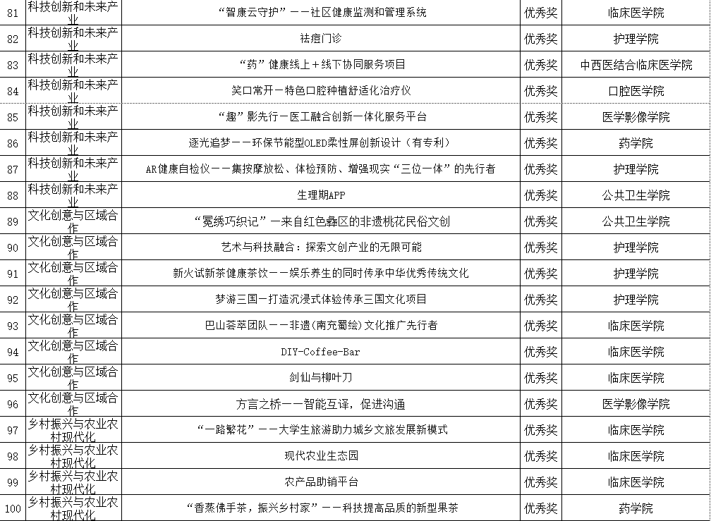 川北医学院2024年“挑战杯”大学生创业计划竞赛校赛获奖公示