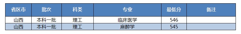 招生快讯(十六)：我校在山西录取工作顺利完成