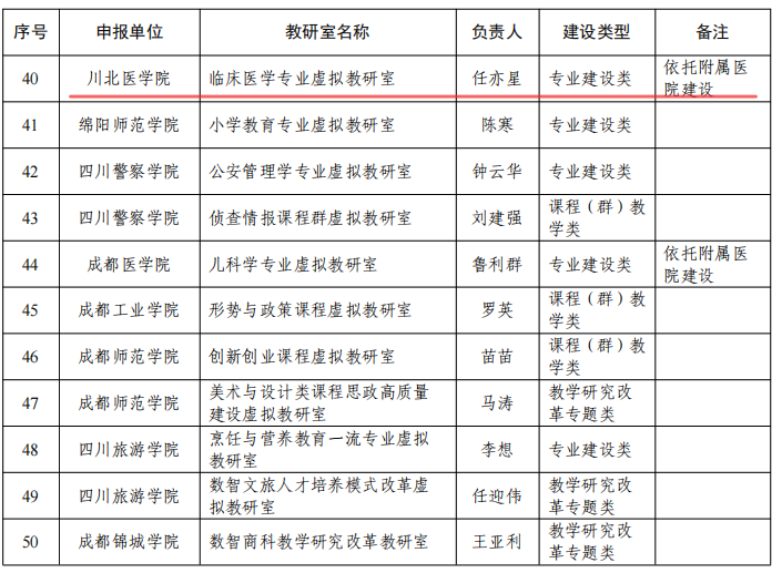 喜报:我校临床医学专业虚拟教研室入选四川省第二批虚拟教研室建设试点