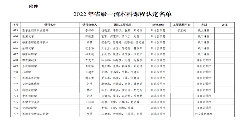 喜讯：我校15门课程获得2022年省级一流本科课程认定