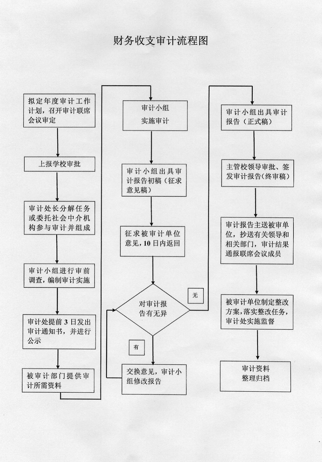 财务收支审计流程图
