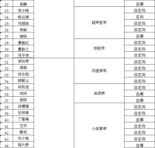 公示川北医学院2012年拟录取考生名单