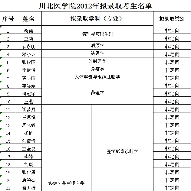 公示川北医学院2012年拟录取考生名单