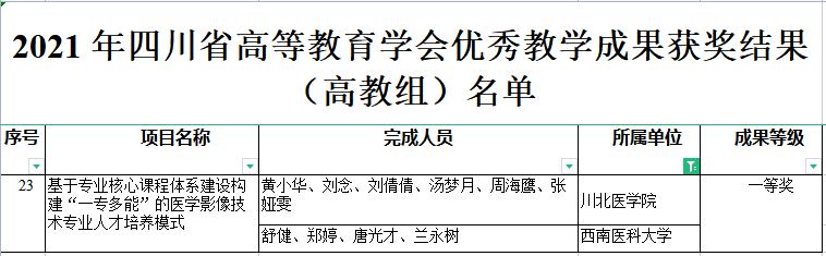 我校教师喜获四川省高等教育学会优秀教学成果一等奖