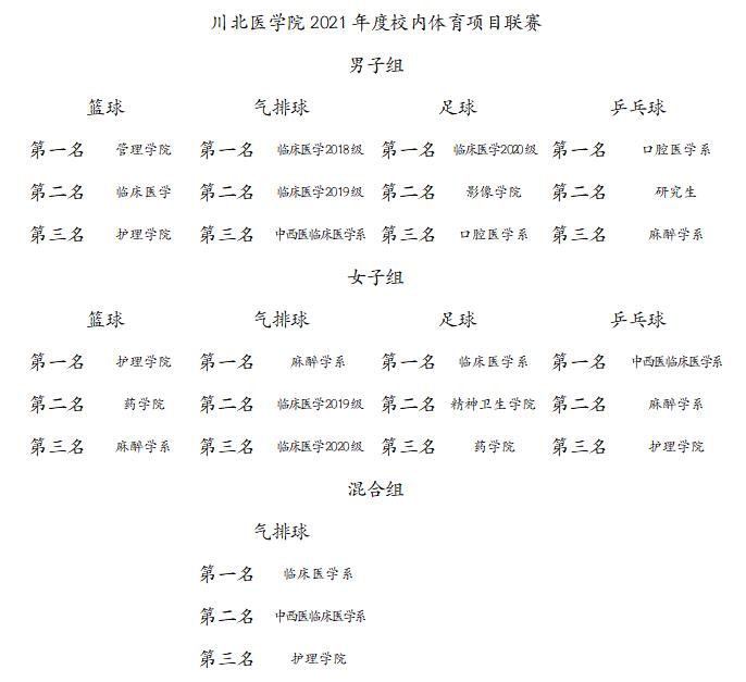 川北医学院2021年度校内体育项目联赛落下帷幕