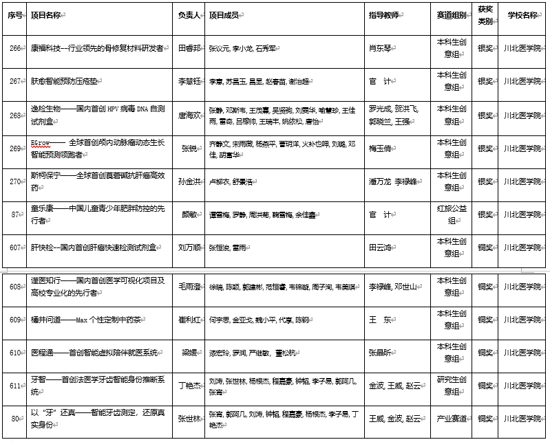 学校参加第八届四川省国际“互联网+” 大学生创新创业大赛颁奖典礼