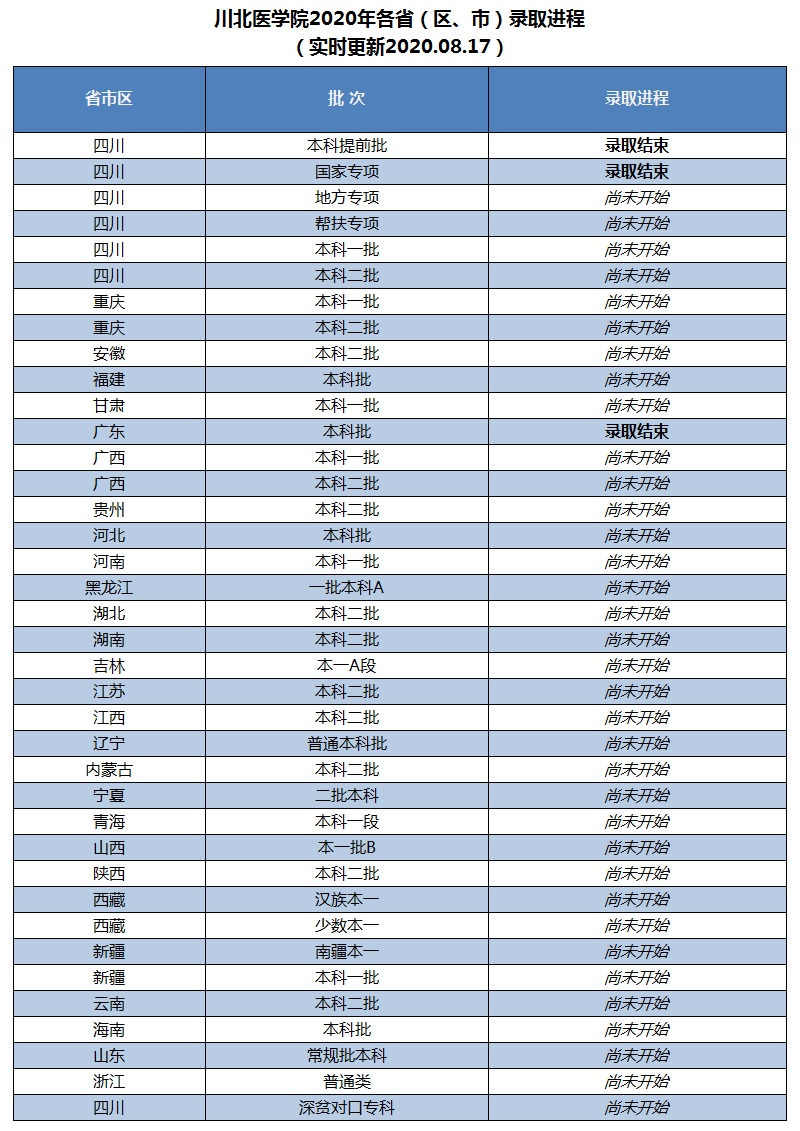 招生快讯(三)：我校在广东本科批次录取工作顺利完成