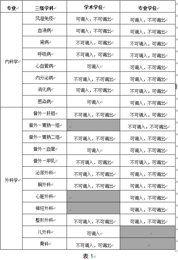 川北医学院2022年硕士研究生复试同一专业内申请研究方向(三级学科)调整的通知