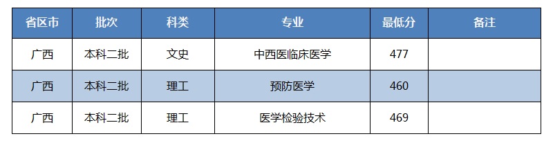 招生快讯(二十二)：我校在广西录取工作顺利完成