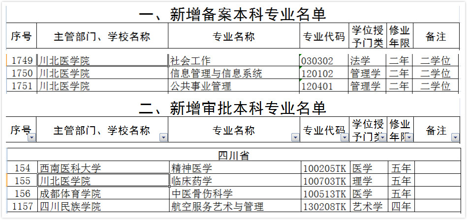 我校获批新开办临床药学本科专业和公共事业管理等三个第二学士学位专业